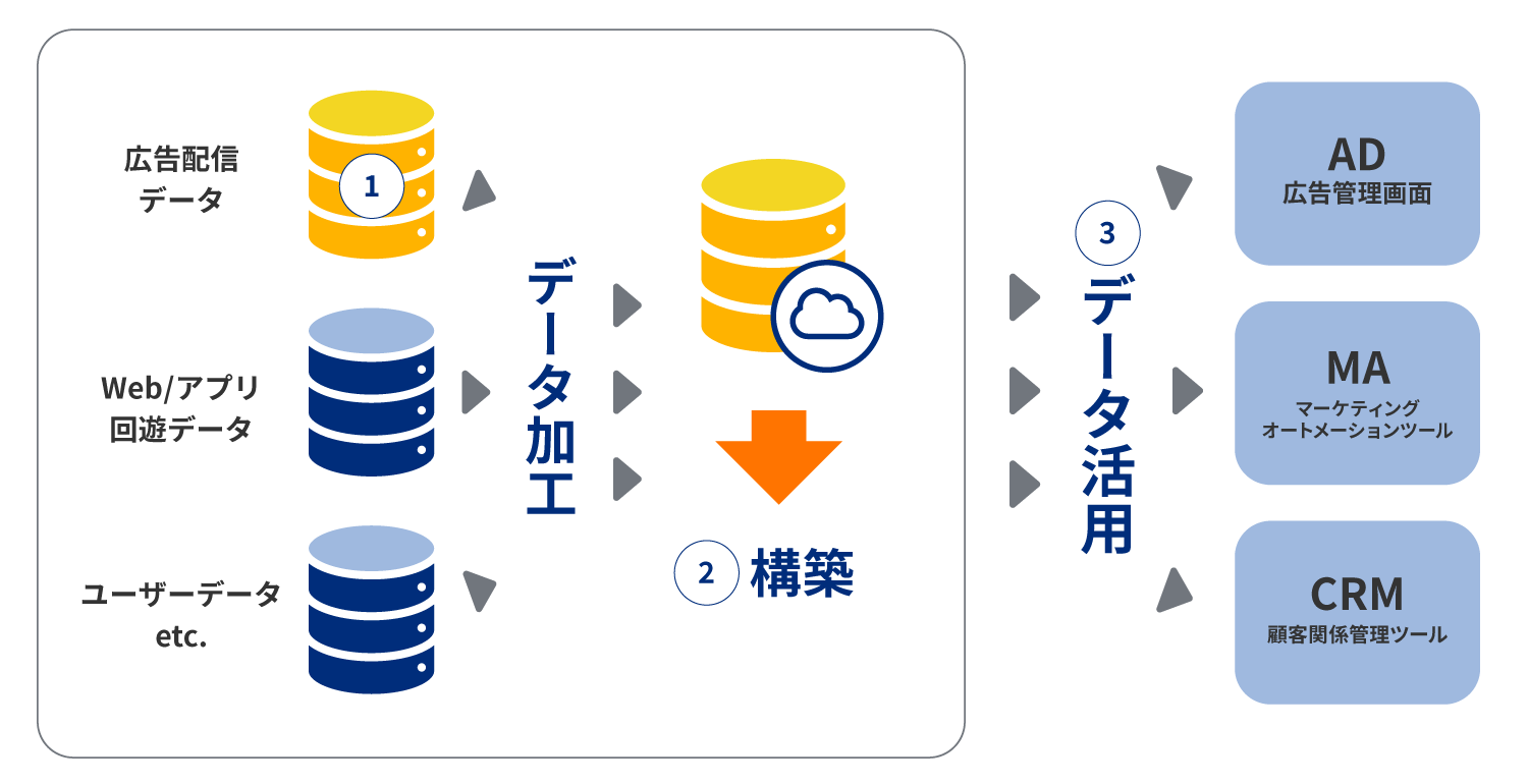 LTVデータ解析プラットフォーム