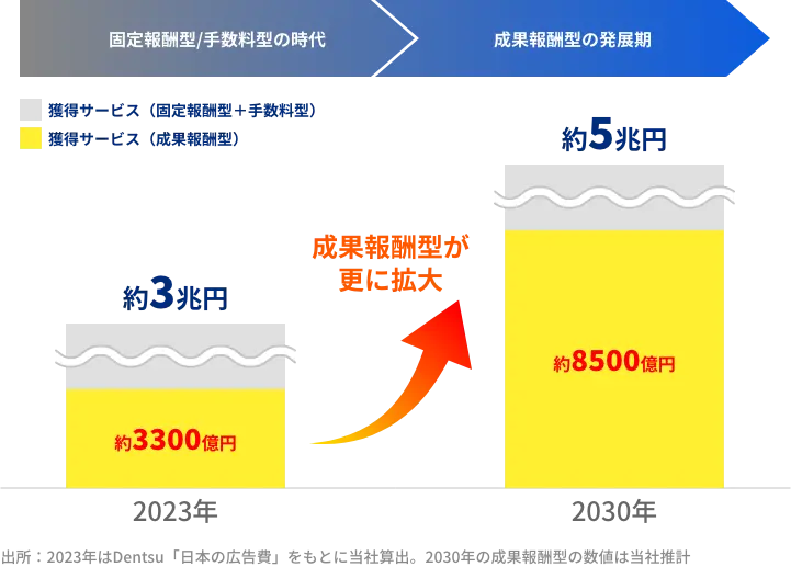 一切リスクのない成果報酬マーケティングは企業にとって理想的なマーケティング手段