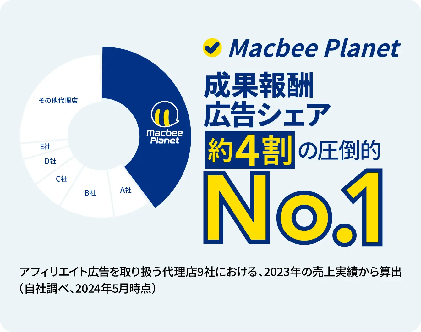 Macbee Planetは成果報酬マーケティングのNo.1企業