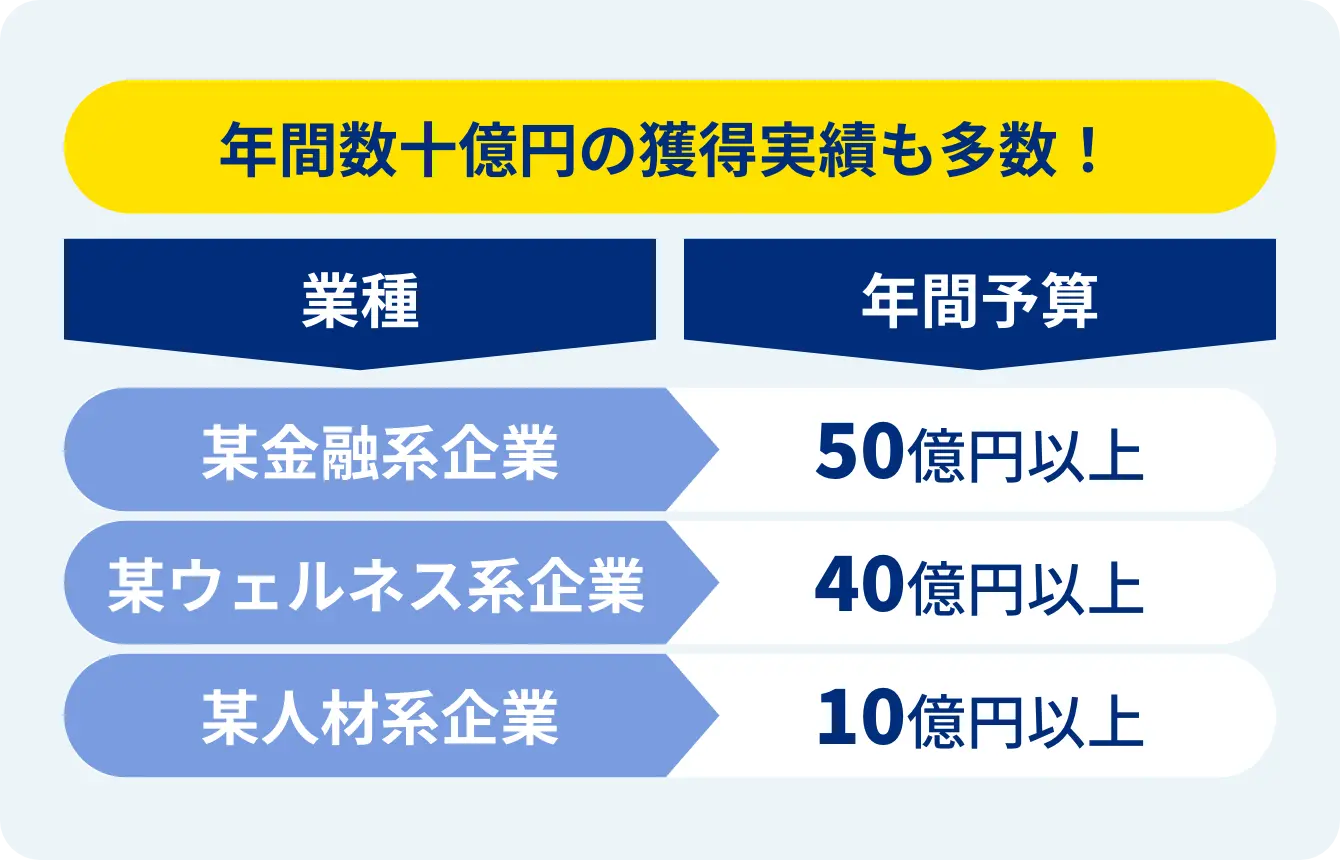 No.1の理由は常識を覆す獲得数