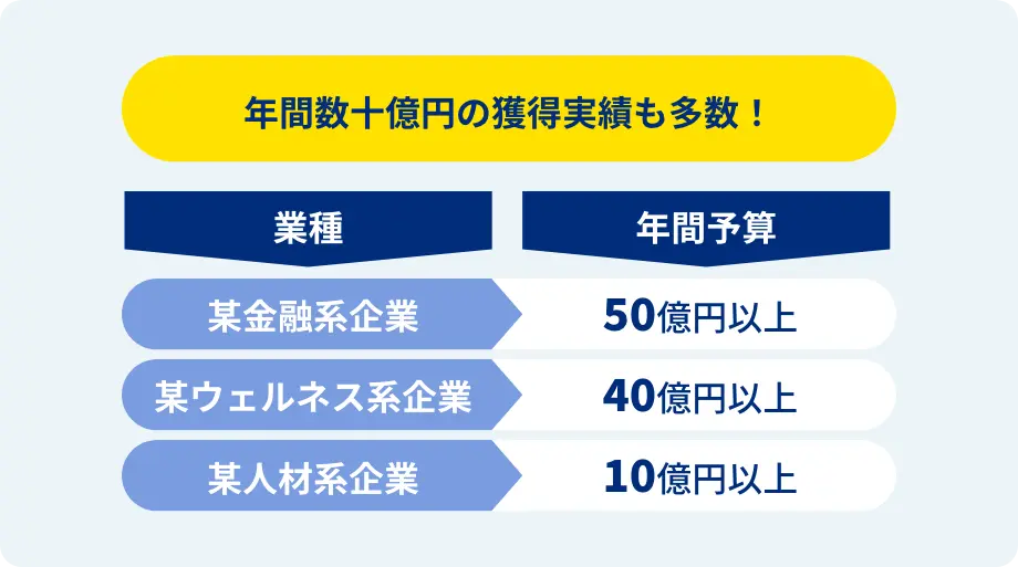 No.1の理由は常識を覆す獲得数